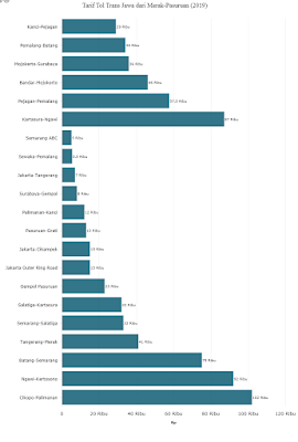 Tarif Tol Trans Jawa