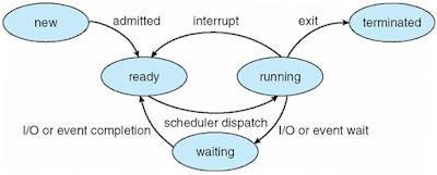 Process State