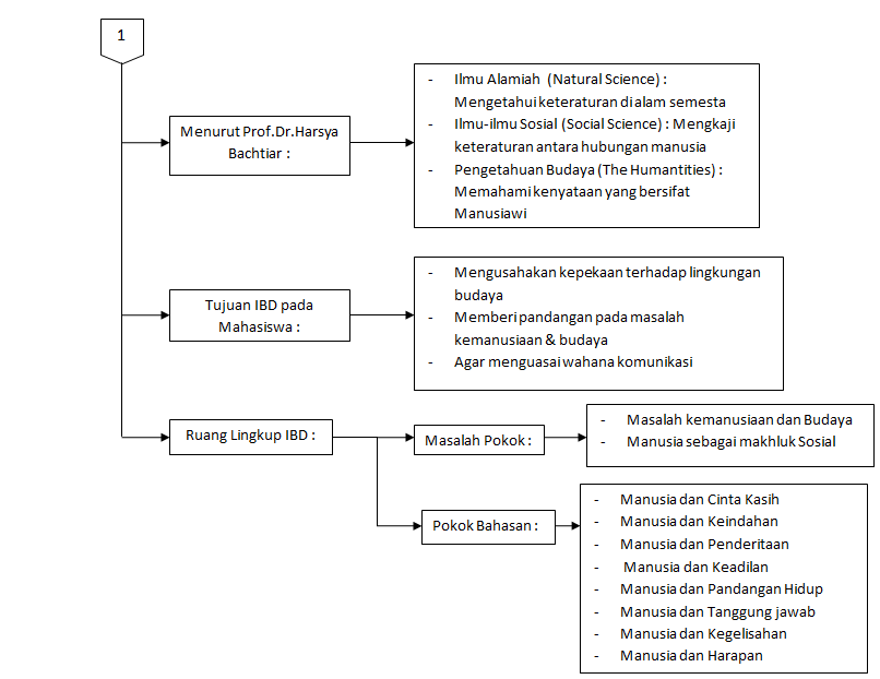 Tinjauan Tentang Ilmu Budaya Dasar ( IBD ) - Bab 1 