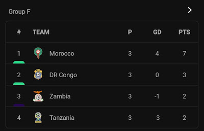 AFCON 2023 Msimamo / Standings - Group F