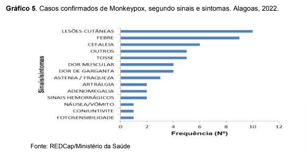 Sinais e sintomas