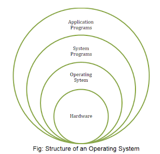 Structure of OS
