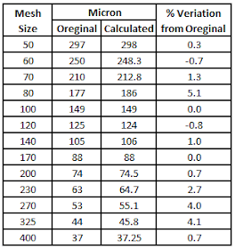 Mesh Size Conversion by Formula