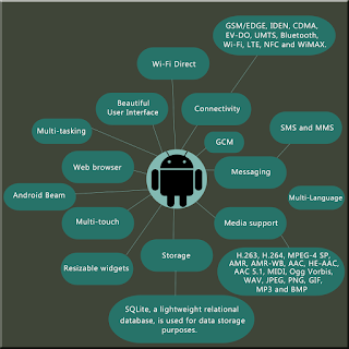 android development features.