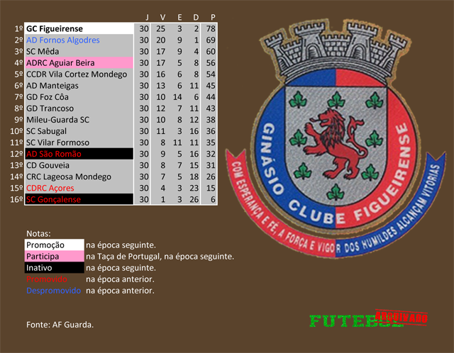 classificação campeonato regional distrital associação futebol guarda 2007 ginásio figueirense