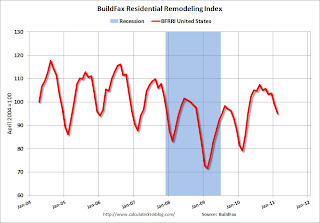 Residential Remodeling Index