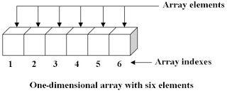 What is an array for ?