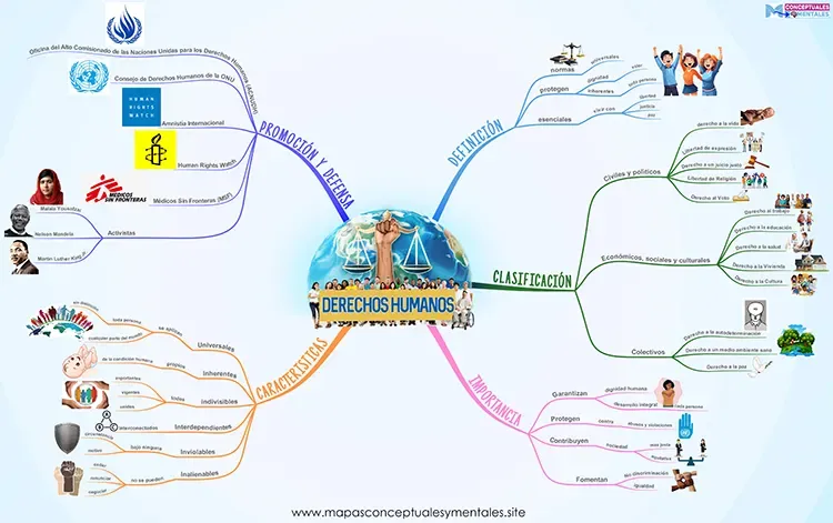 Mapa mental de los derechos humanos, con su importancia, concepto, clasificación