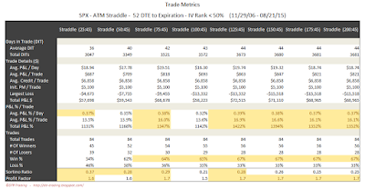 SPX Short Options Straddle Trade Metrics - 52 DTE - IV Rank < 50 - Risk:Reward 45% Exits