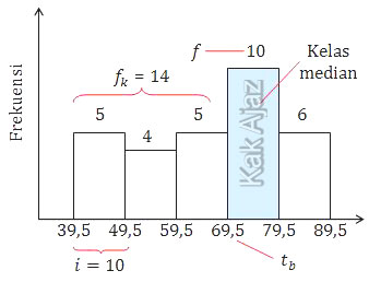Cara menentukan besaran-besaran median dari histogran atau diagram batang