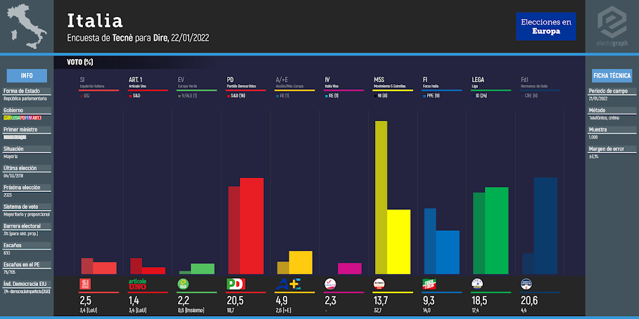 ITALY: Tecnè poll chart for Dire, 22/01/2022