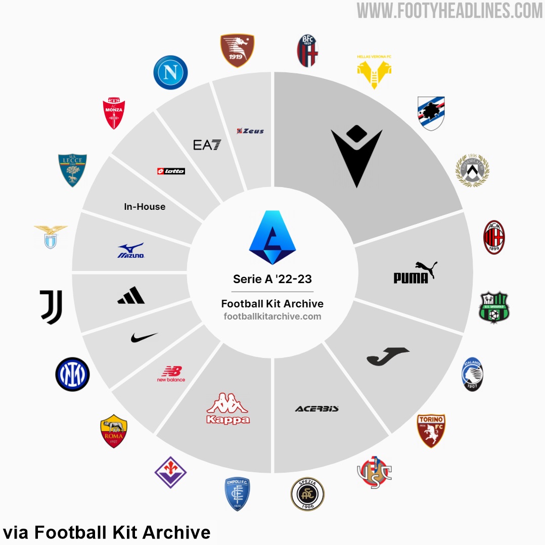 The Map of Italian Sportswear Brands - Footy Headlines