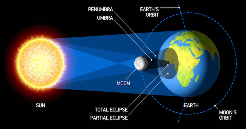 Pengertian Gerhana Matahari dan Gerhana Bulan, Jenis 