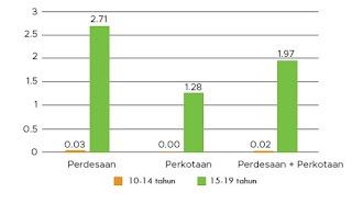 Proporsi Kehamilan pada Remaja Menurut Daerah Tempat Tinggal di Indonesia Tahun 2013