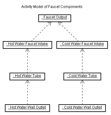 Activity Model of Faucet Components