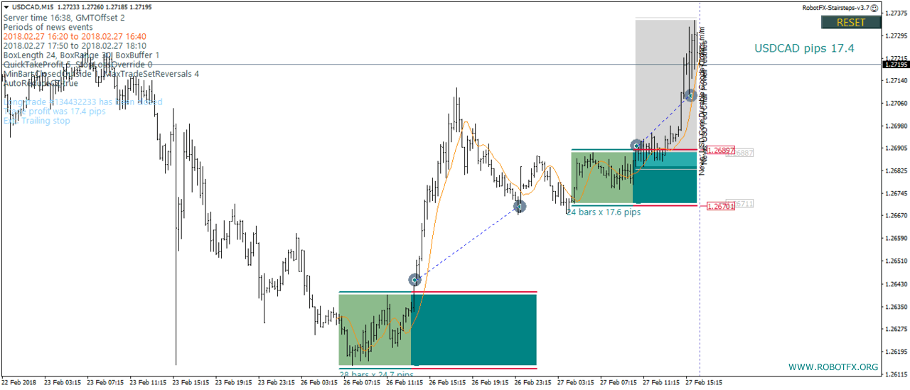 How to trade Breakouts in MetaTrader on UsdCad chart using Expert Advisor Stairsteps