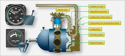 Aircraft Reciprocating Engine Supercharged Induction Systems