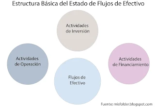 Estructura básica estado de flujos de efectivos, contabilidad, estados financieros, efectivo