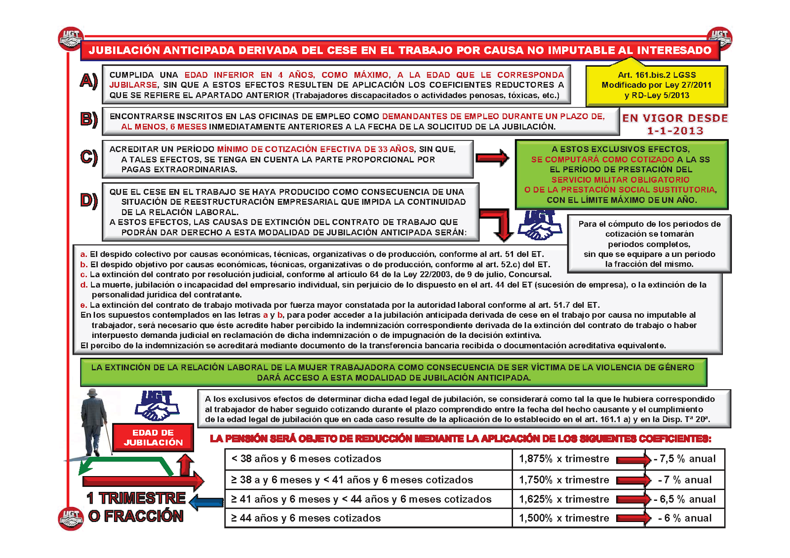 FSP-UGT AytoMairena: Esquemas de jubilación anticipada