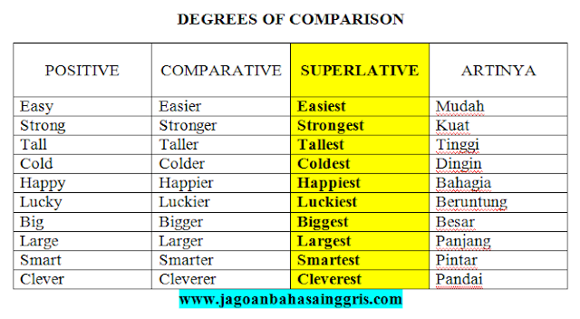 Penjelasan Superlative Degree dalam Bahasa Inggris dan Soal Latihannya Penjelasan Superlative Degree dalam Bahasa Inggris dan Soal Latihannya
