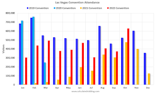 Las Vegas Visitor Traffic