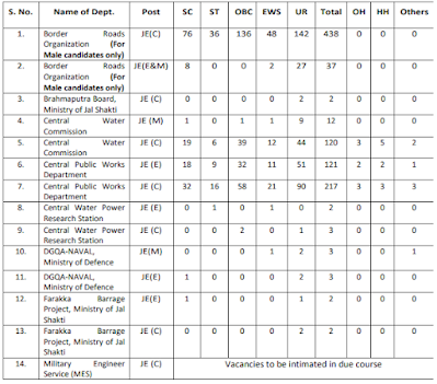 SSC JE Vacancy 2024 Details