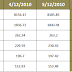 اسعار الذهب فى مصر الاحد 5-12-2010