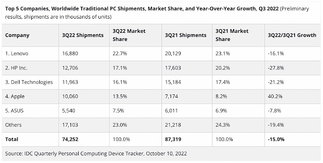 Las ventas de Macs Apple aumentaron en el tercer trimestre de 2022 frente a la disminución de los demás fabricantes