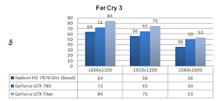 GTX 780 - Far Cry 3