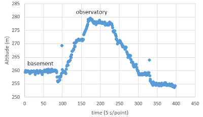 Altitude vs. time of walking from basement to observatory in the Berea Science Building.