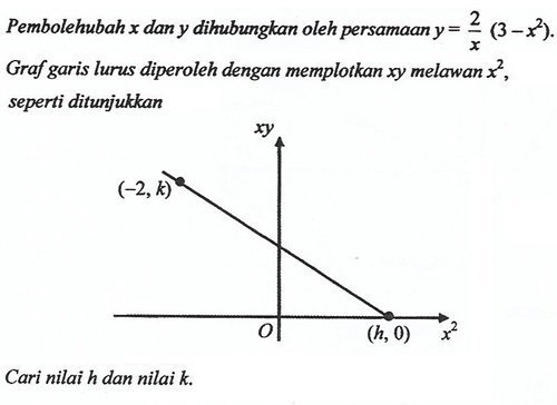 Matematik Tambahan: Hukum Linear