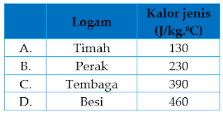 Latihan soal dan pembahasan | Kalor (Fisika kelas 7)