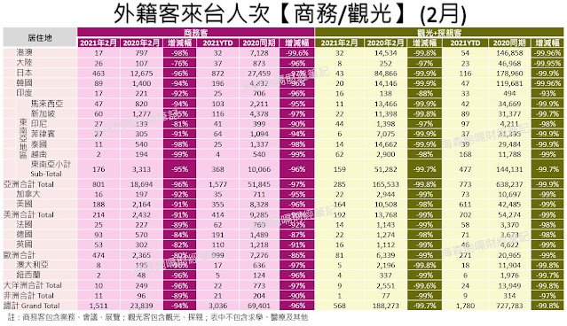 【觀光產業數據追蹤】2021年4月份：總體經濟概況及外籍旅客來台統計