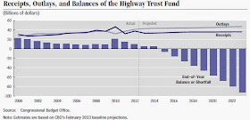 CBO projected Highway Trust Fund balances