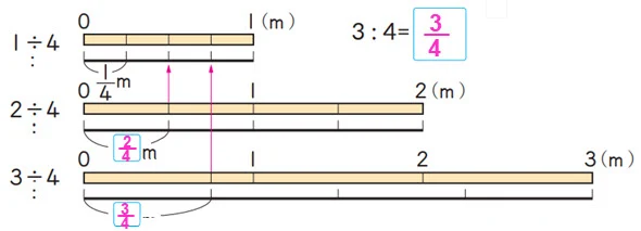 Pecahan 3/4