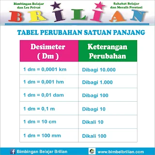 Tabel Perubahan Satuan Panjang  Tabel Perubahan Satuan Panjang 