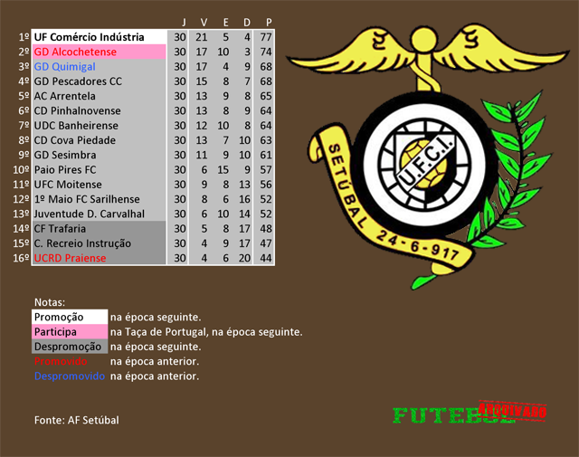 classificação campeonato regional distrital associação futebol setúbal 1993 comércio indústria