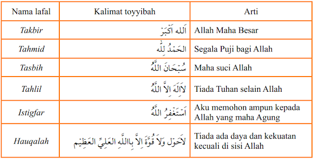  setiap waktu terutama sehabis melaksanakan salat lima waktu Pengertian, Tata Cara Zikir dan Doa | Adab, Waktu dan Tempat Baik Untuk Berdoa (Manfaat Zikir dan Doa)