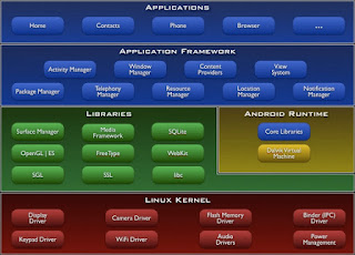 المكونات الاساسية لنظام التشغيل أندرويد (حزمة البرمجيات)