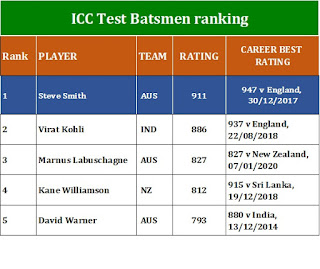 Pakistan Super League Icc Test Batsmen Rankings