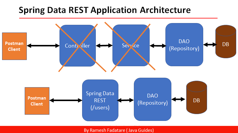 spring data rest tutorial - java guides