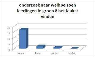 onderzoek naar seizoenen