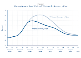 Chart showing predicted effect of $787B stimulus on unemployment