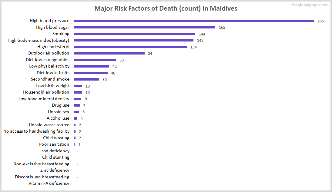 Major Cause of Deaths in Maldives (and it's count)