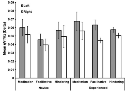 図：瞑想熟達度とバイノウラルビート
