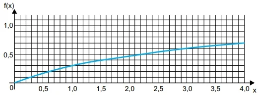 Consultando o gráfico, o valor de log 13 – log 4 é, aproximadamente,