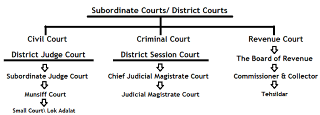 district and Session Court