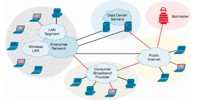 Botnet