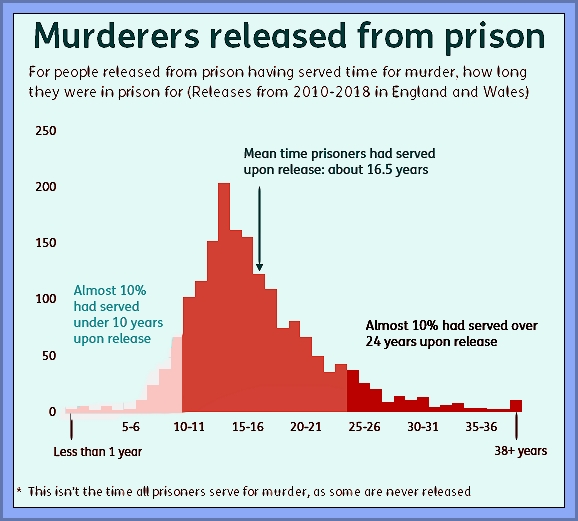 Prison Time Served For Murder UK