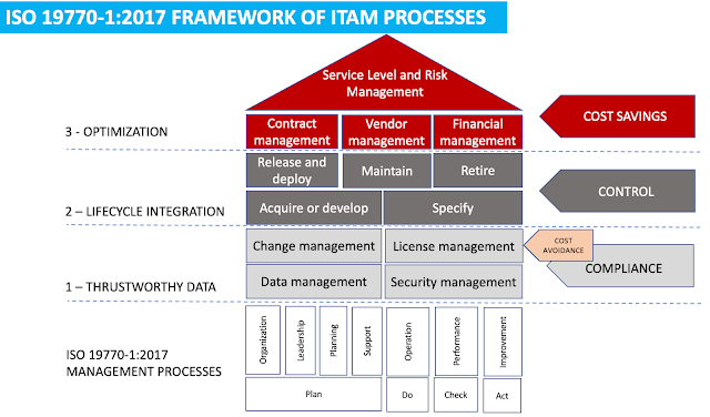 ITAM Process Framework